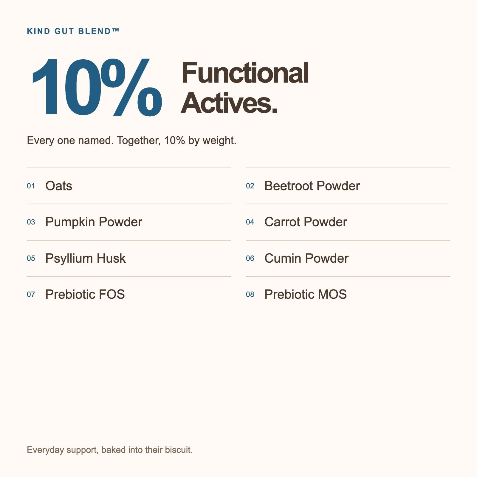 Gut Health — Functional actives
